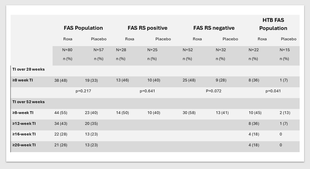 smbenlazar's tweet photo. ROXADUSTAT IMPROVES TRANSFUSION INDEPENDENCE IN LR-MDS PATIENTS WITH  ANEMIA AND HIGH TRANSFUSION BURDEN AND IN RING SIDEROBLAST POSITIVE AND  NEGATIVE DISEASE: POST-HOC ANALYSIS OF MATTERHORN STUDY.. by Amer M. Zeidan ,EHA Library; 
 https://t.co/sNws0nAdZo  #EHA26 #MDS https://t.co/cH7RarkPzb