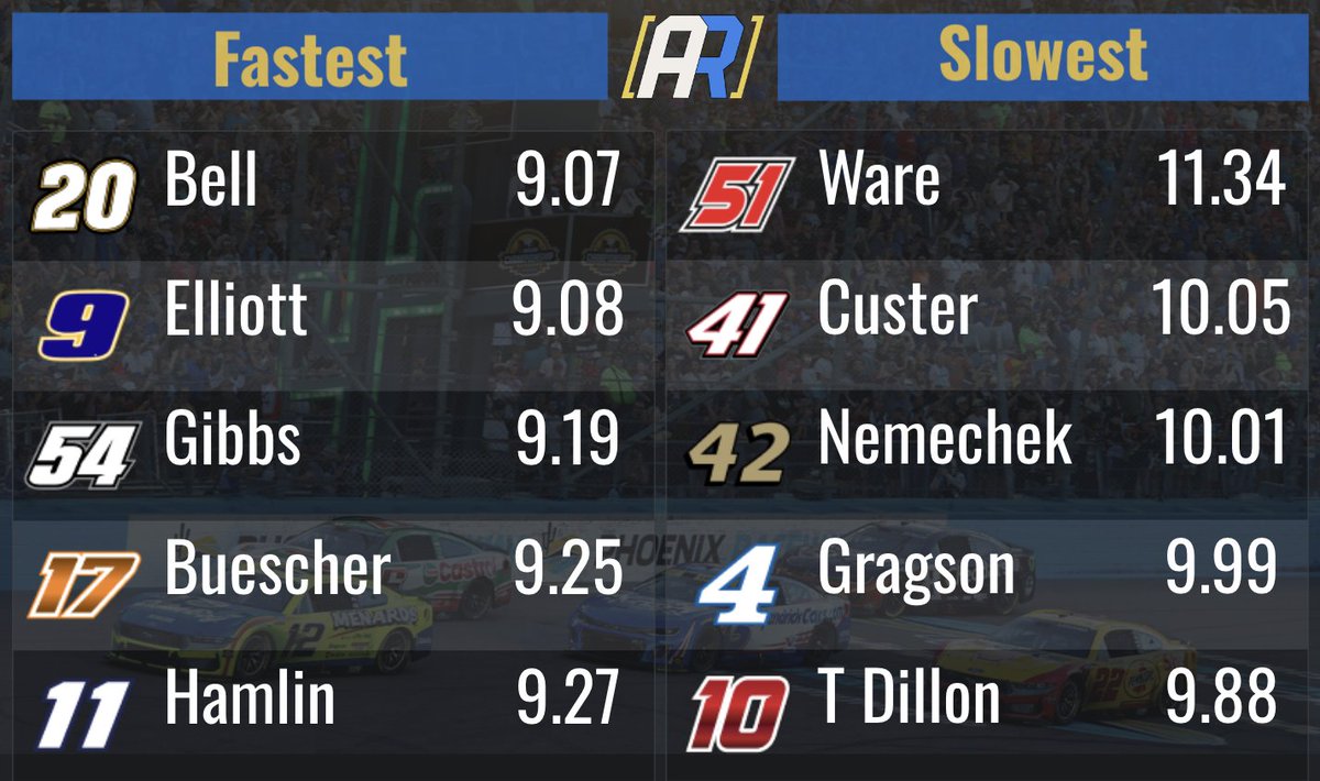 AR_Analytics's tweet photo. Cup Series Pit Crews

Top and Bottom 5 cup series teams for average of their 10 fastest 4 tire pit stop times in 2026 https://t.co/bqYzfUeq1S