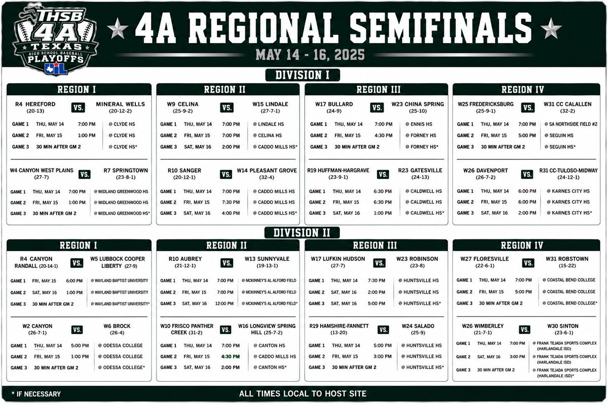 4ATxHsBaseball's tweet photo. 4A Regional Semifinal schedules are set.🔥

Who’s headed to the Regional Finals?

Full weekend slate below⬇️ https://t.co/Ck8ta5PPXO