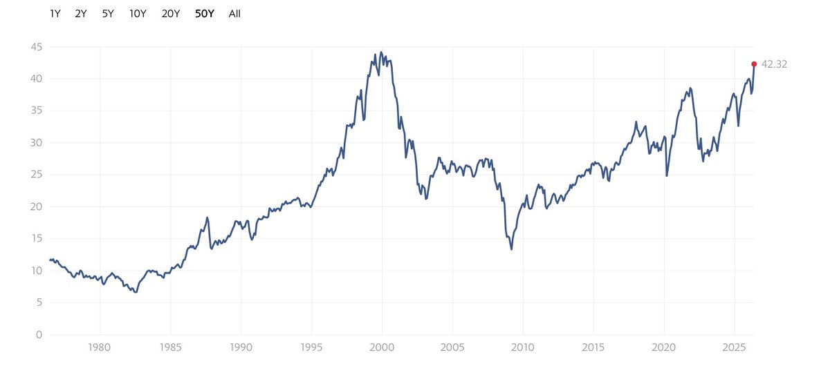 great_martis's tweet photo. Ladies and gentlemens, we have now officially entered the realm that defines bubble territory. Such dizzying valuations have only been achieved once before .. 26 years ago ..when the hunter became the hunted.

Today, a new generation of hopefools will unfortunately suffer the same fate.

Remain diligent, vigilant, and disciplined.

Yours truly,
The Great Martis

Schiller PE ratio :