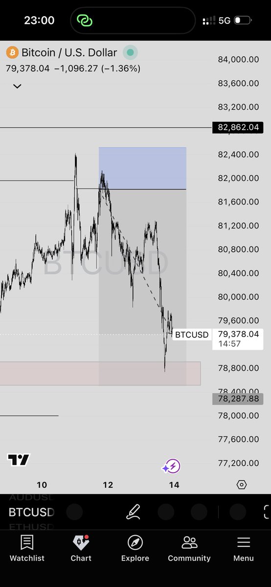 smart_trades001's tweet photo. BTC📈 Moving 
#BTC #crypto #trading #liquidity #inducement https://t.co/tXADdQw6Uh