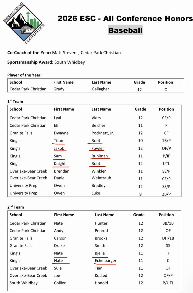 kingshsbaseball's tweet photo. Congrats to all the all conference guys from our squad! https://t.co/zFzmFtbmXx
