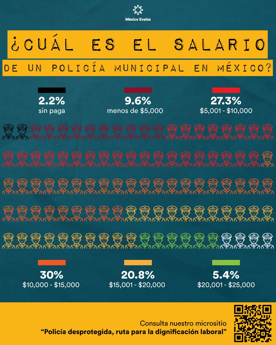 mexevalua's tweet photo. #PolicíaDesprotegida 🚔💸¿Sabías que el 2.2% de los policías municipales en México trabajan sin paga? Es necesario invertir en condiciones laborales dignas para ellos. Esto repercute de manera directa en la seguridad. La paz se construye con policías motivados, equipados y protegidos por la ley. 🚀⚖️

Conoce casos de éxito como Monterrey y Ensenada aquí: https://t.co/8Wwyecbv2T