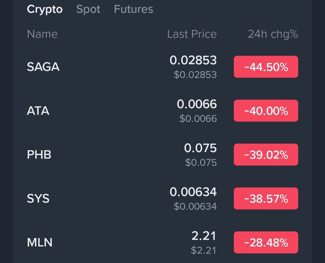 JuliusElum's tweet photo. You might be wondering why 80% of the tokens that led the 2013-2021 bull markets are been delisted on Binance, here is why...

Binance is an exchange.

It's a business, its operations are funded by revenue generated.

The primary means Binance generates revenue is commissions from funding fees and volume.

It makes sense to say that when traders and investors are no longer buying a token.

It's no longer profitable for Binance to have that token listed on their exchange.

It's why you see 80% of the tokens people are no longer buying been delisted on Binance.

How do you print money from token delisting on Binance?

(1) You print money by shorting these tokens immediately Binance add them to Binance tokens with monitoring tags. And when they announce the delist, it will immediately dump at least 40%, that's how you cash out.

(2) By delisting tokens that not bringing volume and liquidity, Binance is helping you identify tokens that has liquidity with developers building and that investors and traders are buying. So, you can identify what to buy, trade and print money💰 

(3) The money is no longer on Binance spot, yes, a few spot tokens pump here and there. But if you want consistent printing, the money is in Binance futures and Binance Alpha.

When I see people ignore Binance futures and Alpha, I just laugh profusely at their ignorance of where the market liquidity has shifted to.

But you don't need to be, if you have been following me for the past 8 months, you won't be ignorant.

Because I have been resounding it.

Stay with me, there is more to learn and money to be printed.

I'm Mr. Black 🖤