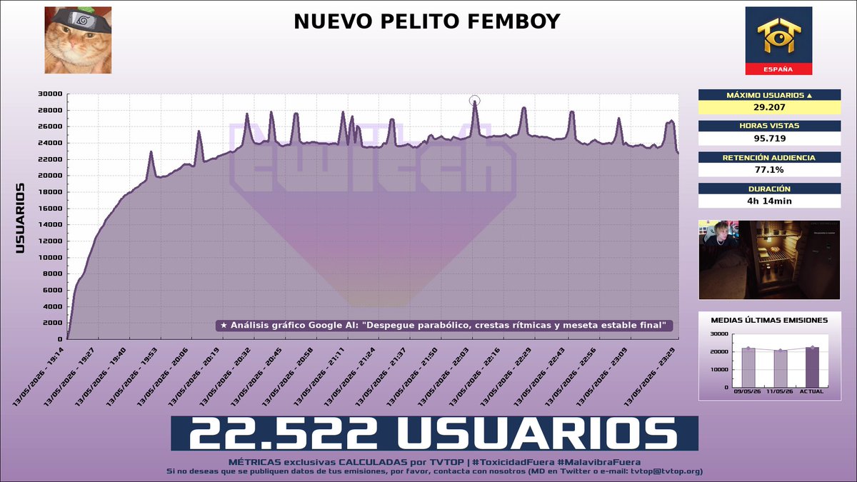 tvtop_es's tweet photo. ¡#Rubius 🧡 HA EMITIDO en #Twitch! 🇪🇸 Nuestros datos 🧐 :

▶️ MEDIA USUARIOS 👁️ : 22.522
▶️ MINUTO DE ORO 🔥 : 29.207 [22:04h]
▶️ HORAS VISTAS ⌚️ : 95.719

#JustChatting #IHaveNoChange #GamesDemos https://t.co/Fkgo2NhBTG