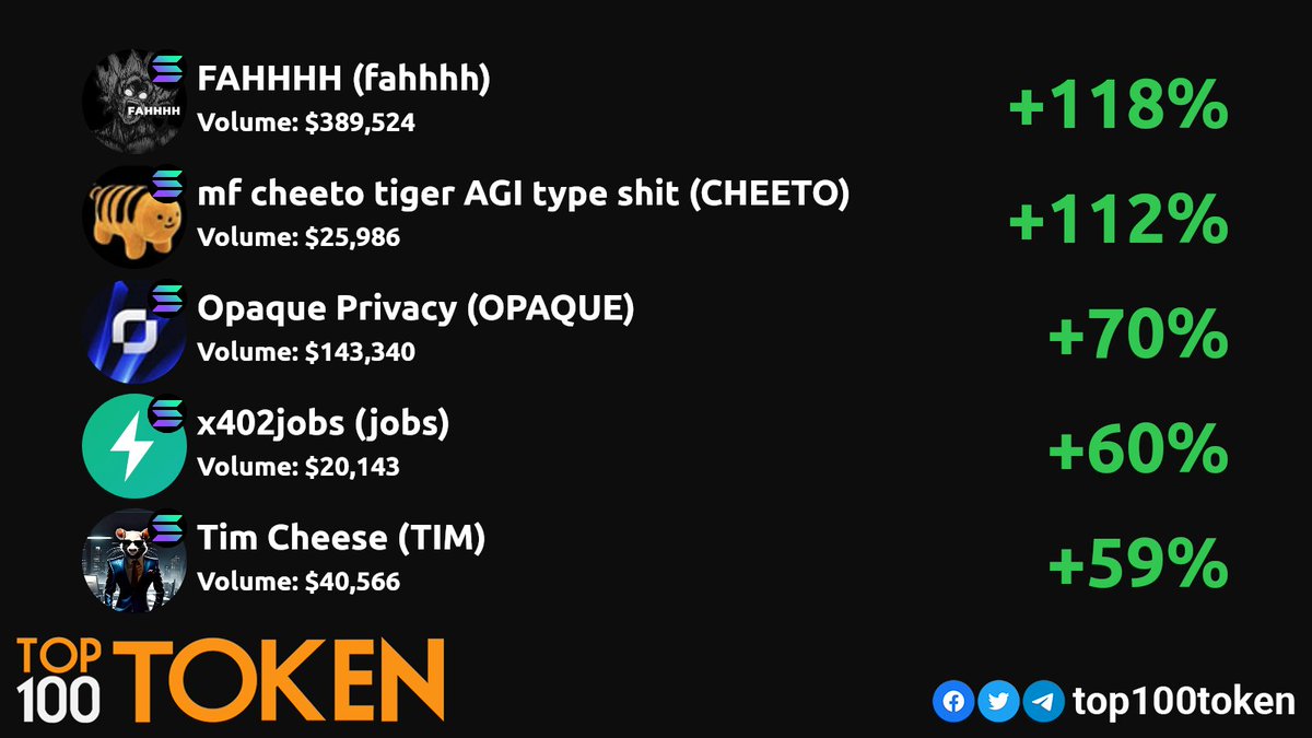 top100token's tweet photo. Wednesday Top Solana DEX gainers! 💎🚀
        
@fahonsol
@mfcheetotiger
@OpaquePrivacy
@x402jobs
@timcheeselore

#Solana #SolanaSummer #SOLANA https://t.co/L8mzF6I5cv