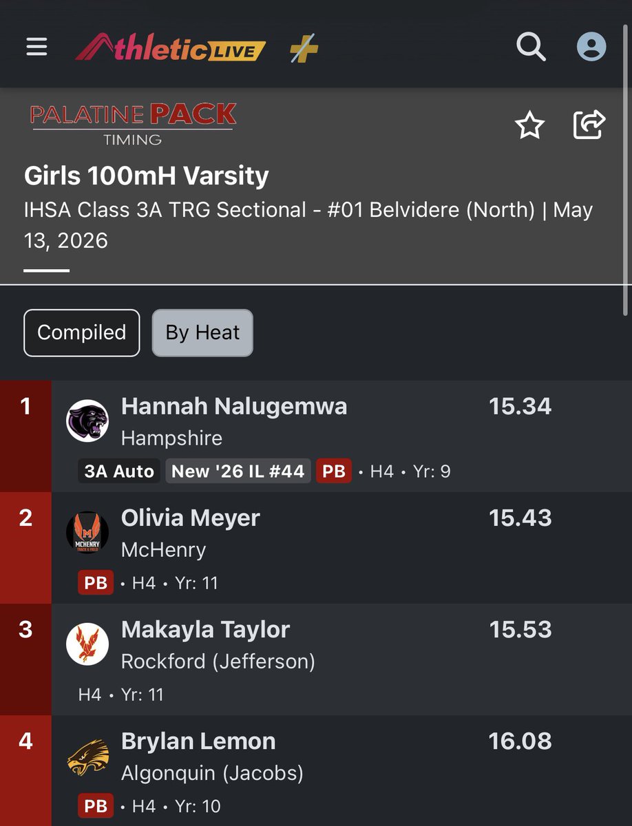 BrylanLemon's tweet photo. C/O 2028
Race from IHSA Class 3A TRG Sectional - #01 Belvidere (North)
100mH - 16.08
#TrackAndField #100mH #Hurdles #C2028 https://t.co/SaBFnGL7Dy