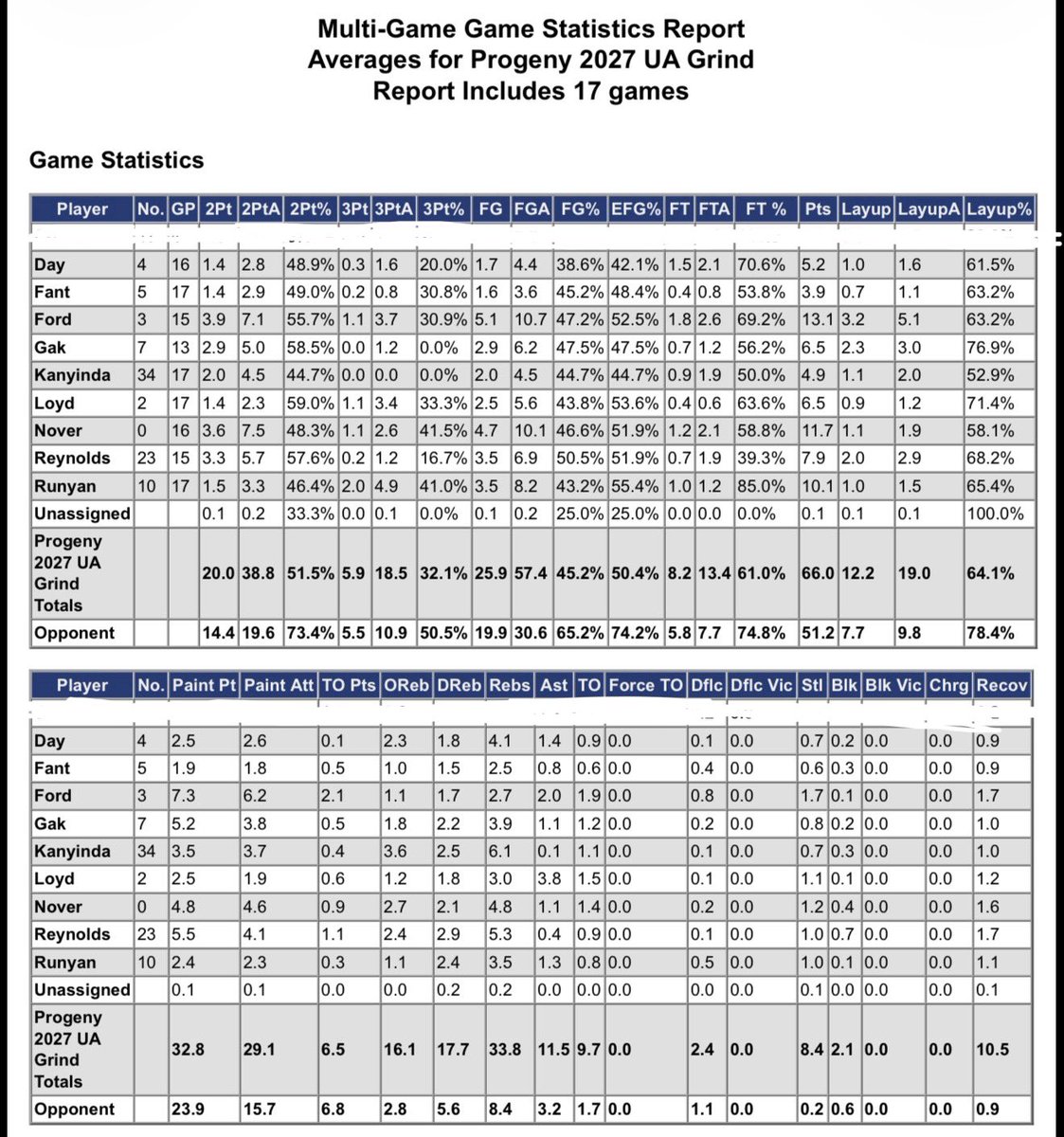 nick_hinojosa's tweet photo. Going into the @UANextBHoops live session at Spooky Nook, OH our Progeny 2027 UA Grind is 15-2. Schedule and averages over the 17 games to date attached. @Chace_ford1 @danielgak11 @ReynoldsBraden0 @VincentNover @DelacyFant @ReeceRunyan42 @BrandonDay42514 @MasLoyd https://t.co/xiJkAUyDbi