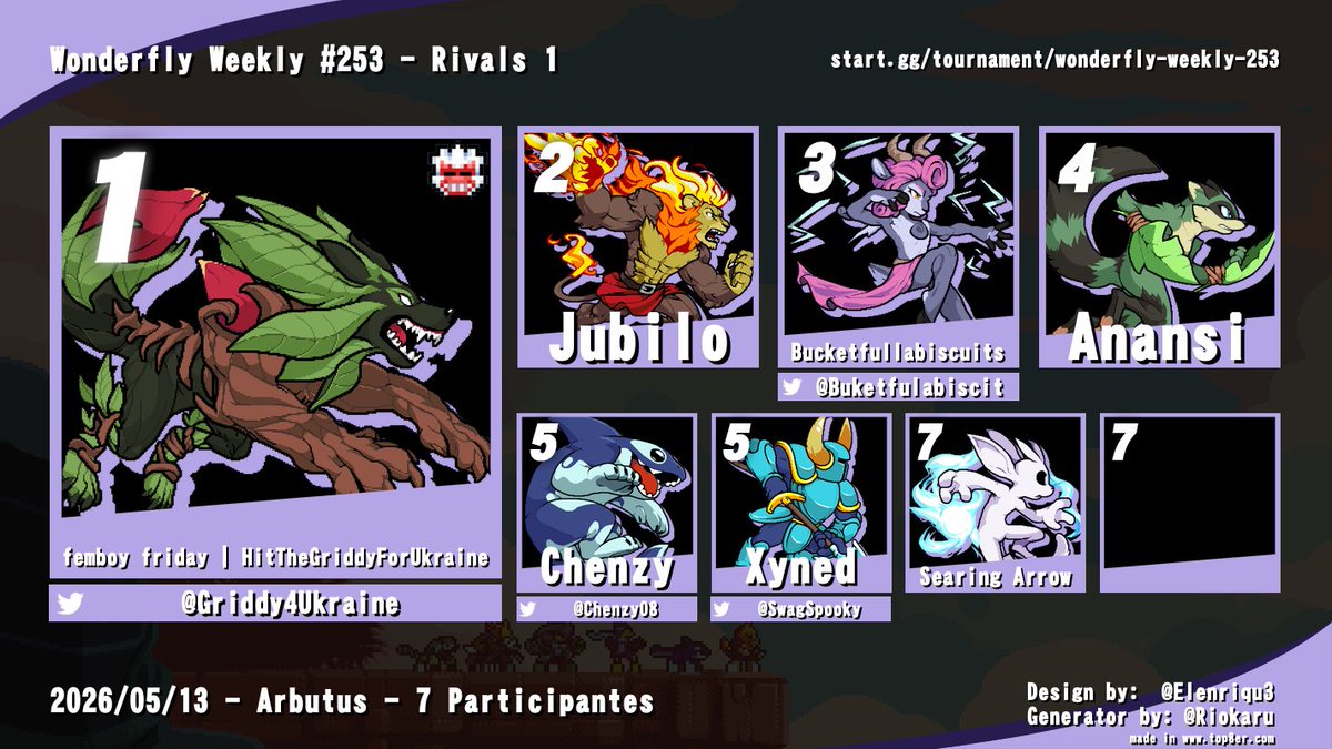 WonderflyGaming's tweet photo. 🏆 Wonderfly Weekly #253 🏆

RoA2
🥇 @Malkasaur 
🥈 Searing Arrow
🥉 @Chenzy08 

RoA
🥇 @Griddy4Ukraine 
🥈 Jubilo
🥉 @Buketfulabiscit 

SSBU
🥇 @DragoKamui 
🥈 @Reefer_F_Baby 
🥉 Satan

P+
🥇 @Malkasaur 
🥈 @Reefer_F_Baby 
🥉Satan

Thanks for coming, see you next week! https://t.co/y4cIGVoKss