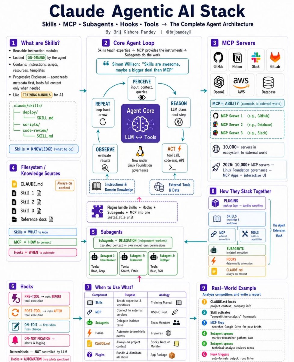 Claude-centered agent architecture showing skills, MCP, subagents, hooks, tools, filesystem, and project context around the model