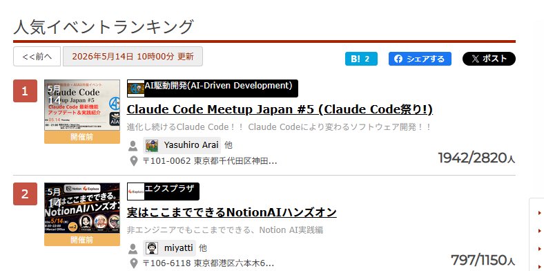 kan_____'s tweet photo. 本日の弊社主催 AI イベントは、conpass 全体 2 位！

わいわい！！

オンライン参加まだできそうなのでご興味ある方是非ー！ https://t.co/HdkS9U3xGR