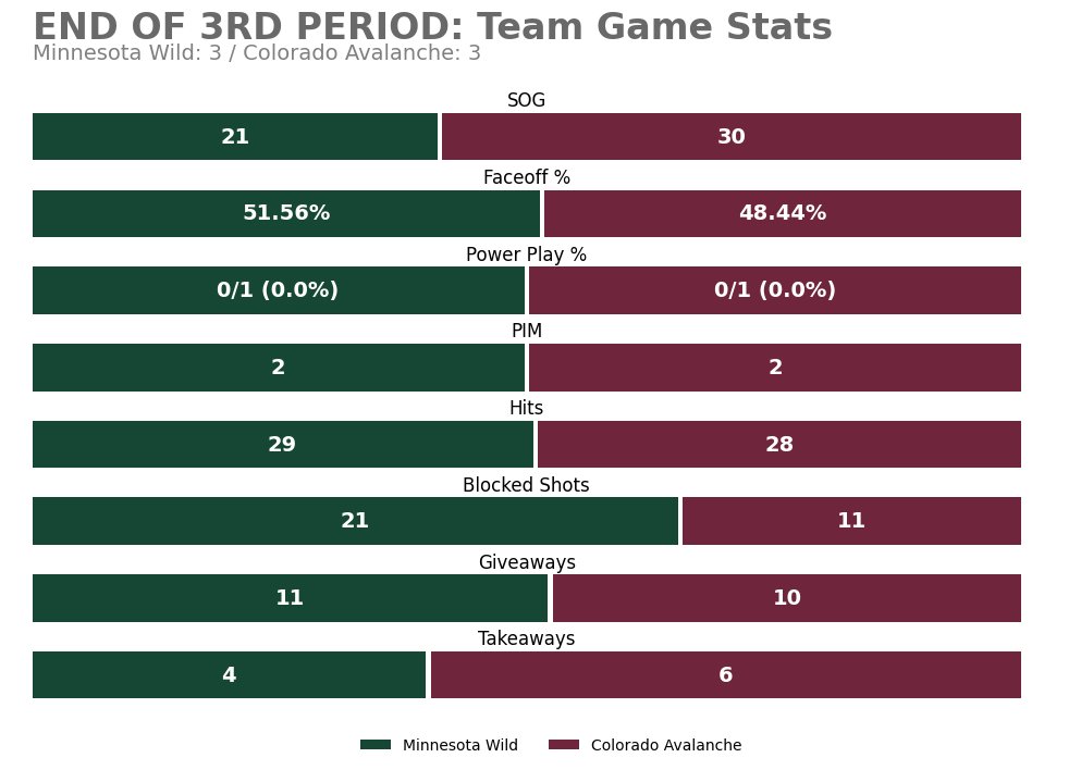 MINGameBot's tweet photo. End of 3rd Period
MIN 3 — COL 3
SOG: MIN 21, COL 30

Leaders (through 3):
TOI: 29:23 (B. Faber)
SOG: 6 (M. Boldy) • Hits: 5 (M. Foligno)
Blocks: 4 (J. Spurgeon) • Takeaways: 1 (M. Zuccarello +3)

#mnwild https://t.co/bTHzXQBLGx