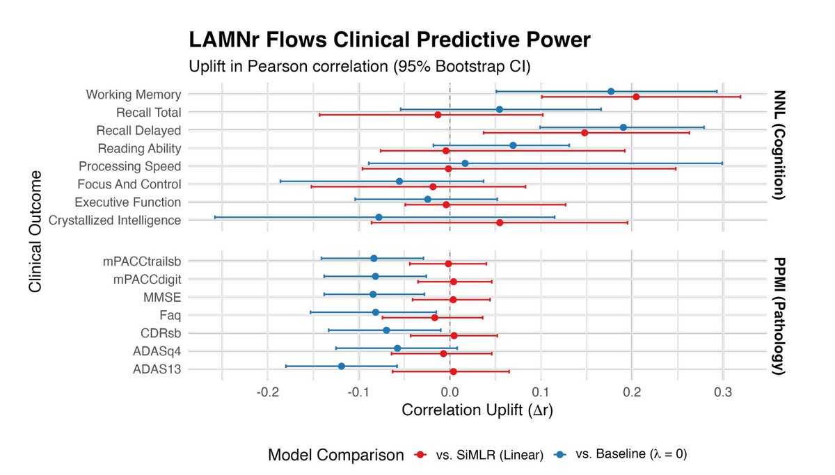 Tech_Bioinfo's tweet photo. **LAMNr flows achieve up to a +0.19 correlation uplift over linear baselines when predicting cognitive decline, while enabling closed-form cross-modal imputation in a single forward pass.** 🧠

The problem: Standard generative models (VAEs, GANs, diffusion) can't give you exact likelihoods *and* one-shot invertible latent spaces—critical for rigorous anatomical analysis.

The core innovation: The authors introduce Latent-Aligned Multiview Normalizing (LAMNr) flows, which learn shared + private latent subspaces across heterogeneous imaging modalities using alignment losses like VICReg, all while preserving exact log-likelihoods.

Key result: In the NNL cohort, LAMNr flows significantly outperformed linear SiMLR baselines—Working Memory saw a ∆r of +0.177 (q=0.024)—and enabled zero-shot T1→FA imputation via closed-form Gaussian conditioning.

This framework essentially redefines computational anatomy: population templates become the latent origin, geodesics become spherical interpolation, and missing modalities become conditional expectations.

Could this make traditional diffeomorphic registration pipelines obsolete for multimodal analysis? 🔥

#MachineLearning #DeepLearning #MedicalImaging #NormalizingFlows #ComputationalAnatomy #Neuroimaging #AI

📄 Paper: https://t.co/Zq5ySIFvb7