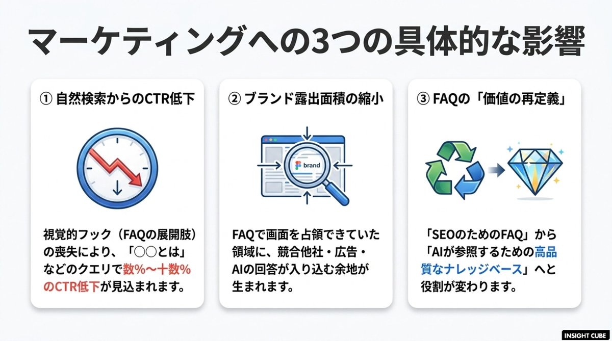 gcinsightcube's tweet photo. 【SEOの転換点】Google FAQリッチリザルトが2026年5月完全廃止へ

Googleの検索において、表示占有率を高める手段であった「FAQリッチリザルト（よくある質問の表示）」の完全廃止がひっそりと発表されました。企業のSEOマーケティングへの影響と対策についてまとめました。

👇️続きは INSIGHT CUBE で
https://t.co/vt5UKQB0jG

#SEO #Google検索 #デジタルマーケティング #AIOverviews #FAQリッチリザルト #検索エンジン最適化 #コンテンツマーケティング