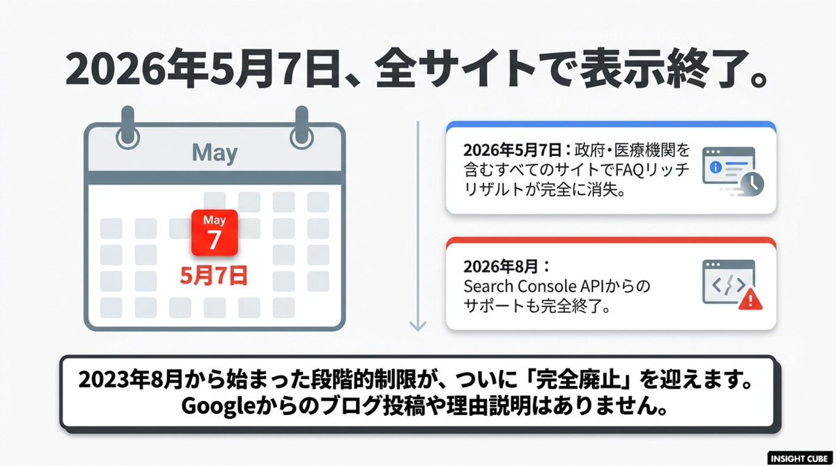 gcinsightcube's tweet photo. 【SEOの転換点】Google FAQリッチリザルトが2026年5月完全廃止へ

Googleの検索において、表示占有率を高める手段であった「FAQリッチリザルト（よくある質問の表示）」の完全廃止がひっそりと発表されました。企業のSEOマーケティングへの影響と対策についてまとめました。

👇️続きは INSIGHT CUBE で
https://t.co/vt5UKQB0jG

#SEO #Google検索 #デジタルマーケティング #AIOverviews #FAQリッチリザルト #検索エンジン最適化 #コンテンツマーケティング