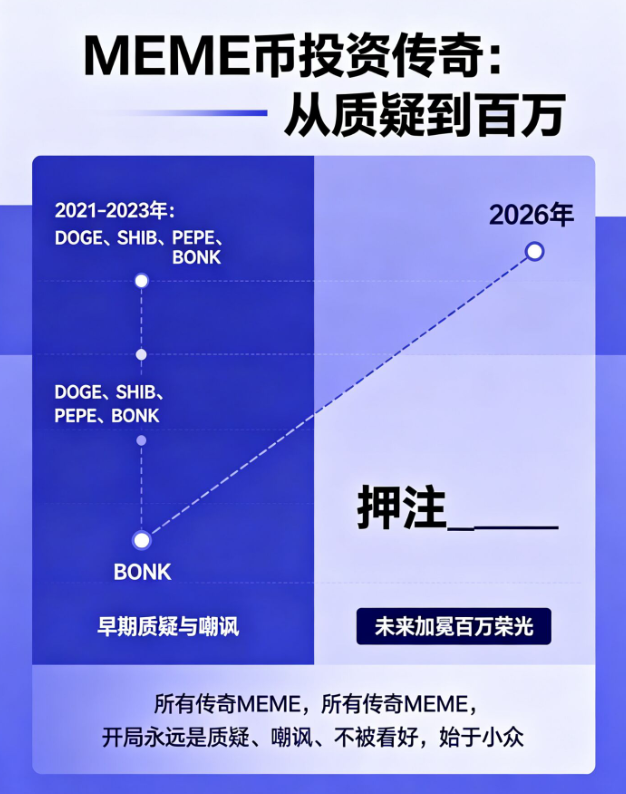 ShixvAlpha's tweet photo. 如果你在2021–2023入手过：
DOGE、SHIB、PEPE、BONK
如今的你，或许早已跻身百万行列
 
如果你在2026年押注______
未来，你也终将加冕百万荣光
 
所有，，，
#DOGE #SHIB #PEPE #BONK https://t.co/BfVuoQHf7j
