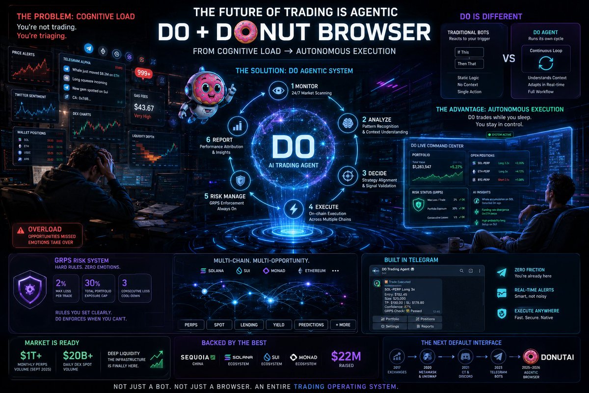 shadowcrypto0's tweet photo. Everyone's talking about D0 from @DonutAI. Nobody's explaining why it actually matters beyond the surface.

Let me go deeper.

——

The real problem D0 is solving isn't "automated trading."

It's cognitive load.

Right now, a serious on-chain trader juggles: price alerts, Telegram alpha calls, Twitter sentiment, DEX charts, wallet positions, gas fees, liquidity depth — all at once, across multiple chains.

You're not trading. You're triaging.

The best opportunities get missed not because you don't know what to do — but because you weren't watching at the right second.

D0 is built for exactly that gap.

——

Here's what separates D0 from every "AI trading bot" you've seen before:

Those bots are glorified macros. You input a condition → they execute a single action. The logic is static. The bot doesn't understand *context* — it just matches triggers.

D0 operates on a continuous loop:

Monitor → Analyze → Decide → Execute → Risk-manage → Report

It's not waiting for your trigger. It's running its own trading cycle, under your rules.

That's the distinction between automation and agency.

——

The GRPS risk system deserves more attention than it's getting.

Stop-loss and position limits aren't new. Every degen knows how to set them manually.

The edge here is *enforcement*.

In practice, humans override their own stop-losses. The trade starts going against you, you tell yourself "just a bit longer" — and a 5% loss becomes a 40% loss.

GRPS removes that option. The rules you set when you were thinking clearly get enforced when you're not.

That's not a small thing. That's the entire reason most retail traders blow up.

——

The Telegram interface is more strategic than it looks.

Building a new app = asking users to change behavior. That's the hardest distribution problem in crypto.

Building inside Telegram = zero friction. You already have it open. Your alpha groups are already there. D0 just lives in the same environment.

This is why LINE, WeChat, and Telegram bots dominate in Asia — the interface is already won. You don't fight it, you embed in it.

Whoever captures Telegram-native trading UX in this cycle wins distribution before anyone else builds a "better app."

——

Now zoom out to the broader architecture.

D0 is the agent. Donut Browser is the layer underneath.

Most crypto tools are built on top of Chrome — a browser that has no idea what a token, a wallet, or a DEX is. Every interaction requires manual context-switching.

Donut rebuilds the browser natively for crypto. Calldata is human-readable. Wallet data is built-in. DEX liquidity is a first-class citizen of the interface.

When you run D0 inside a browser that already understands on-chain context, the agent becomes dramatically more accurate. It's not parsing raw HTML and guessing — it's operating in an environment built for exactly what it needs to do.

That's the architectural moat. The agent + the environment. Separately they're products. Together they're a platform.

——

The timing isn't random either.

On-chain perpetuals crossed $1 trillion in monthly volume in September 2025. DeFi daily spot volume is running above $20B across DEXs.

This market is large enough now that professional-grade tooling actually moves the needle. 18 months ago, the on-chain liquidity wasn't deep enough for autonomous agents to operate without massive slippage. That's changed.

D0 is arriving exactly when the market is ready for it.

——

What I'm actually watching for:

— Does GRPS hold under real vol? (Stress test is a black swan week, not a normal market)
— How does D0 handle multi-chain routing? (Solana + Sui + Monad means liquidity fragmentation)
— What's the latency between signal detection and execution? (In perps, seconds are positions)
— Who controls the strategy layer — user only, or will there be community/shared strategies?

If those boxes get checked over the next few months, this becomes infrastructure — not just a product.

——

The meta point:

Every cycle, one tool becomes the default interface for the cohort that enters.

2017: exchanges.
2020: MetaMask + Uniswap.
2021: CT + Discord.
2023: Telegram bots.

2025–2026: the agentic browser.

@DonutAI is making a serious bet that D0 + Donut Browser becomes that default layer.

Given the backing, the architecture, and the timing — I wouldn't fade it.

#DonutAI #DeFi #OnChainTrading #AIAgents