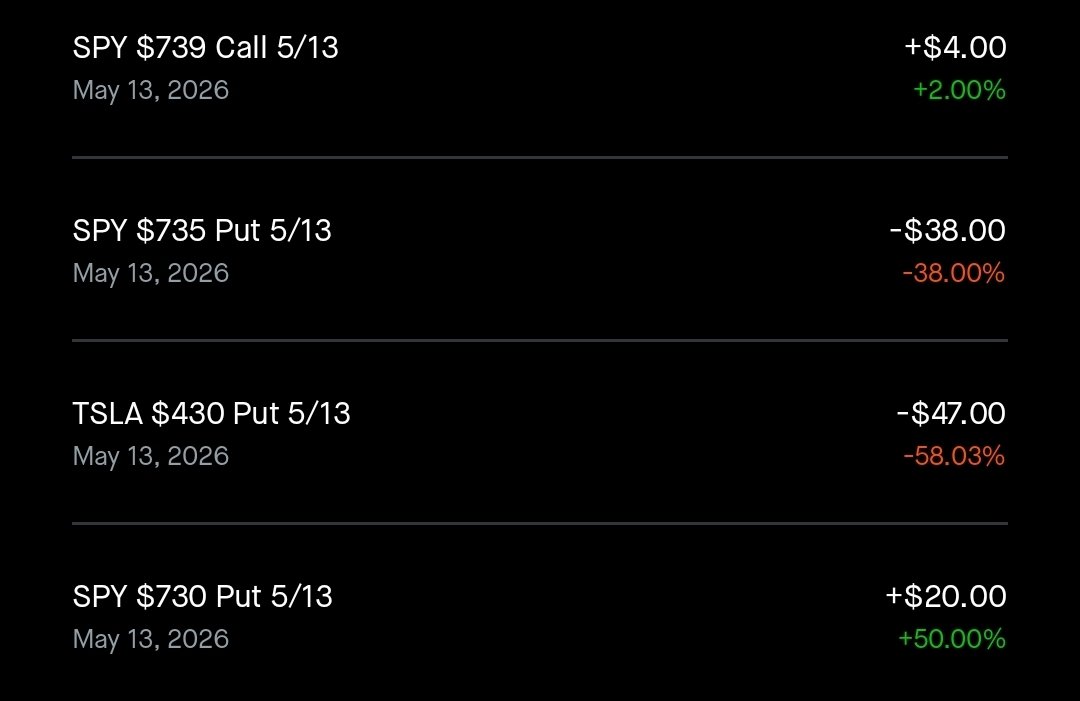 StratoStatic's tweet photo. May 13: Trading Journal #57

Tested the waters this morning but didn’t like what I saw, so I took the rest of the day off from the market.

P/L:
SPY 730p 5/13 → +$20 (+50%)
SPY 739c 5/13 → +$4 (+2%)
SPY 735p 5/13 → -$38 (-38%)
TSLA 430p 5/13 → -$47 (-58%)

Small day. Better to sit out than force it.