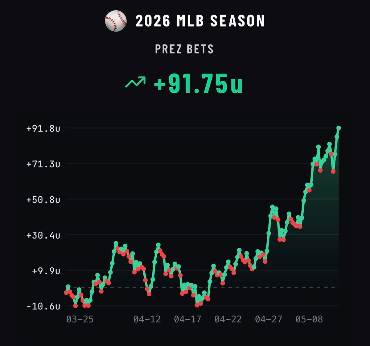 sippidegen's tweet photo. My boy @PrezBets is smoking MLB this year. https://t.co/aa95Fcx9gt