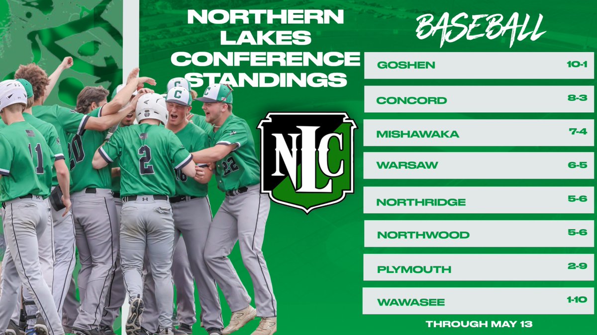 cminutemen's tweet photo. NLC Baseball standings through May 13 https://t.co/25g5tXPD1P