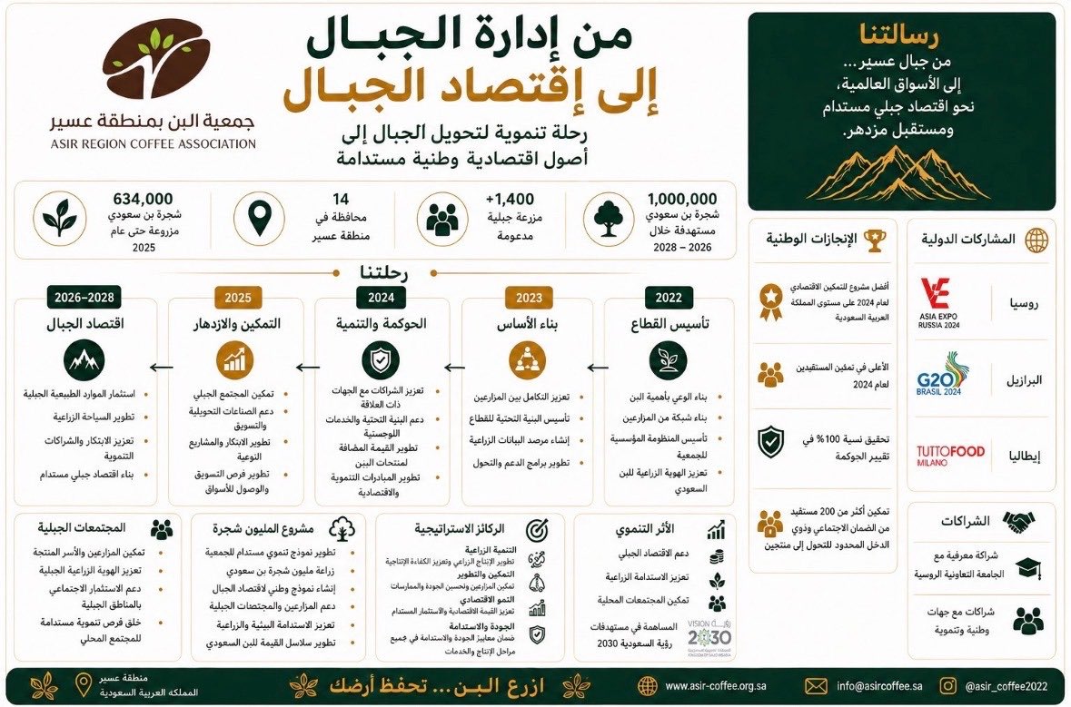 asir_coffe2022's tweet photo. رحلتنا…
من إدارة الجبال إلى اقتصاد الجبال
                          ⛰️🇸🇦🌿⛰️

بدأت رحلة جمعية البن بمنطقة عسير من دعم المزارع والهوية الزراعية، لتتطور اليوم نحو نموذج تنموي يربط بين:
الزراعة، والاستدامة، والاقتصاد، وتمكين المجتمعات الجبلية.

ضمن مستهدفات رؤية السعودية 2030، نواصل العمل على:
• تنمية القطاع الزراعي للبن السعودي
• دعم المزارعين والمجتمعات الجبلية
• تعزيز الاستدامة والاقتصاد المحلي
• بناء شراكات وطنية ودولية
• تطوير نموذج اقتصاد الجبال كممكن تنموي مستدام

#البن_السعودي
#عسير
#اقتصاد_الجبال
#رؤية_السعودية_2030