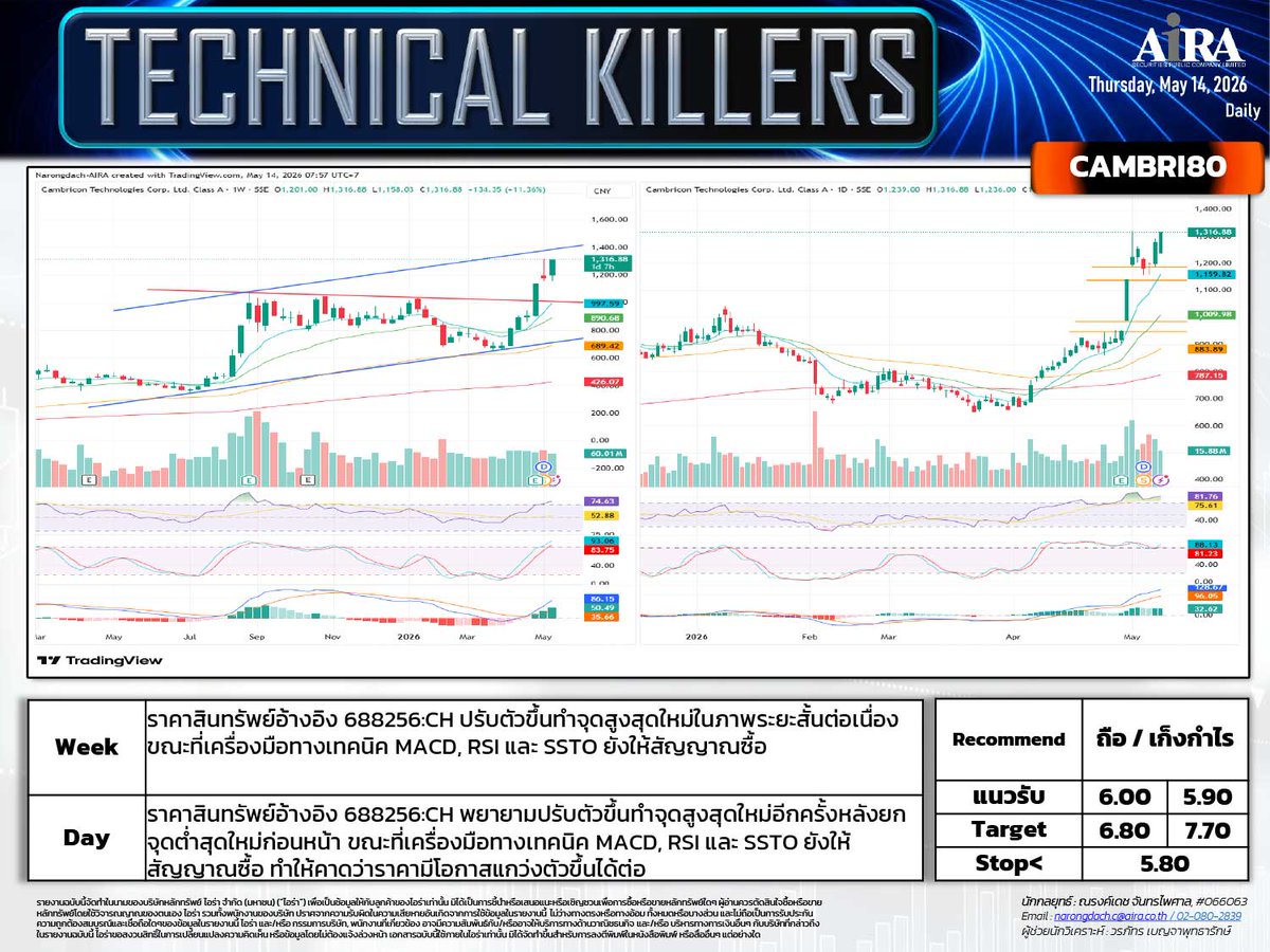 AIRAPLC's tweet photo. 🔥TECHNICAL KILLERS #หุ้นเทคนิค (14 พค.)
📊#SET เลือกเล่นหุ้นรายตัว
⚙️#NAURA80 ถือ/เก็งกำไร
💎#SMIC23 ถือ/สะสมเล่นรอบ
🖥️#HUAHONG23 ถือ/ย่อซื้อเล่นรอบ
🛡️#CAMBRI80 ถือ/เก็งกำไร
❄️#SNOW06 ถือ/ทยอยซื้อสะสม
📡#SAMART สะสมรอเล่นรอบ
#กราฟหุ้นเทคนิค #วิธีวิเคราะห์หุ้นเทคนิค #airatrade https://t.co/xPzBr6efBr