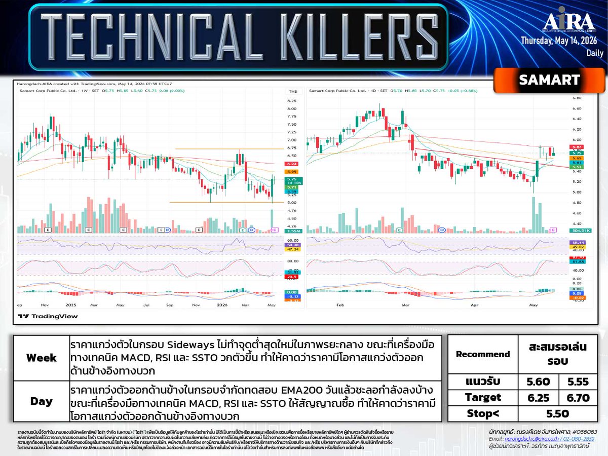 AIRAPLC's tweet photo. 🔥TECHNICAL KILLERS #หุ้นเทคนิค (14 พค.)
📊#SET เลือกเล่นหุ้นรายตัว
⚙️#NAURA80 ถือ/เก็งกำไร
💎#SMIC23 ถือ/สะสมเล่นรอบ
🖥️#HUAHONG23 ถือ/ย่อซื้อเล่นรอบ
🛡️#CAMBRI80 ถือ/เก็งกำไร
❄️#SNOW06 ถือ/ทยอยซื้อสะสม
📡#SAMART สะสมรอเล่นรอบ
#กราฟหุ้นเทคนิค #วิธีวิเคราะห์หุ้นเทคนิค #airatrade https://t.co/xPzBr6efBr