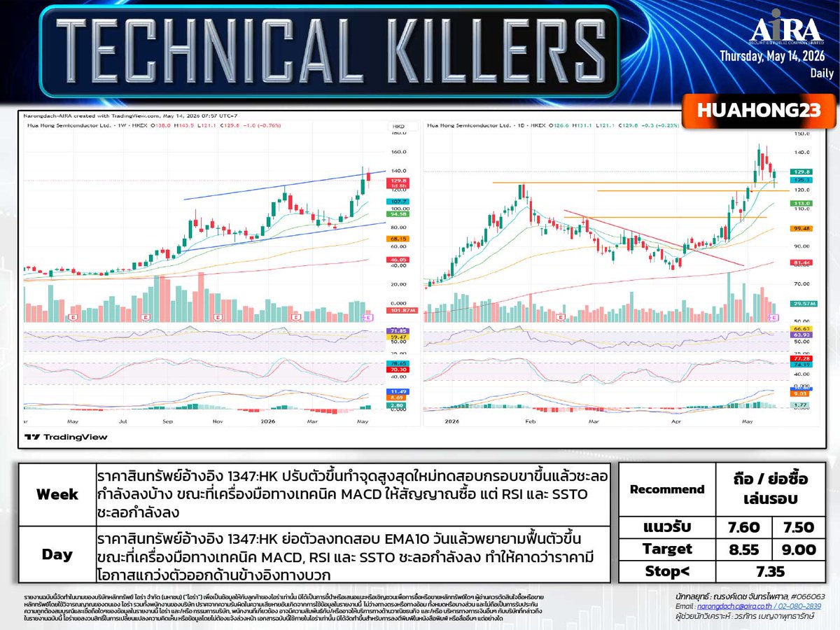 AIRAPLC's tweet photo. 🔥TECHNICAL KILLERS #หุ้นเทคนิค (14 พค.)
📊#SET เลือกเล่นหุ้นรายตัว
⚙️#NAURA80 ถือ/เก็งกำไร
💎#SMIC23 ถือ/สะสมเล่นรอบ
🖥️#HUAHONG23 ถือ/ย่อซื้อเล่นรอบ
🛡️#CAMBRI80 ถือ/เก็งกำไร
❄️#SNOW06 ถือ/ทยอยซื้อสะสม
📡#SAMART สะสมรอเล่นรอบ
#กราฟหุ้นเทคนิค #วิธีวิเคราะห์หุ้นเทคนิค #airatrade https://t.co/xPzBr6efBr