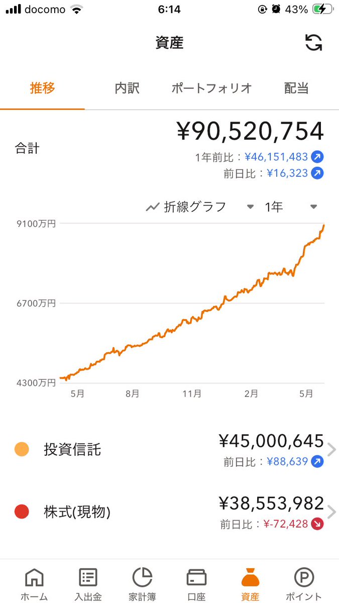 HIROacgj's tweet photo. 今年の目標は9000万だったけど、1億狙えるかも！株価現状維持でも1000万入金すればで1億目指せる。
心が軽やかです💗 https://t.co/Eu7SpB0AJy