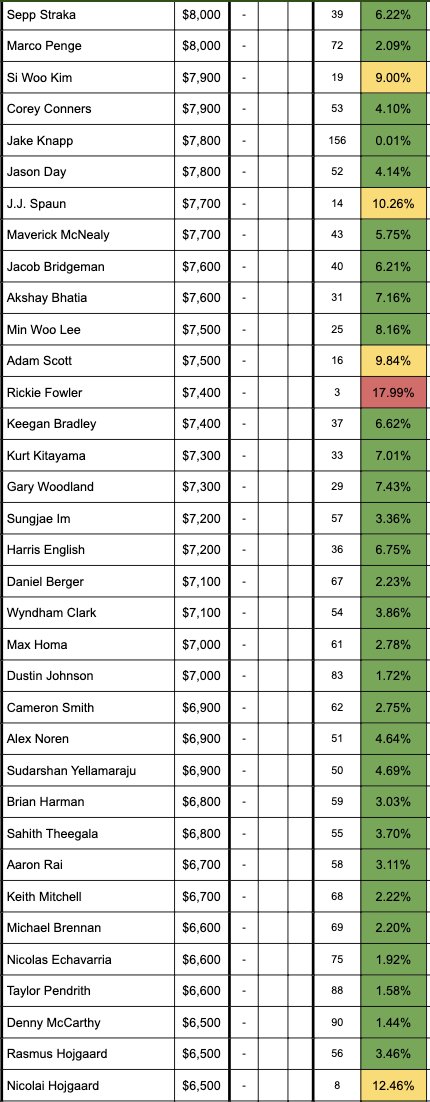 DKDFStrength's tweet photo. Here's where I'm at for projections for the @PGAChampionship. Thoughts? You guys were solid at The Masters for finding outliers https://t.co/2C1Fp7qa06