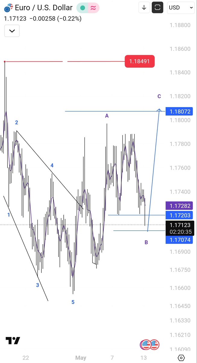 Visioninfinity9's tweet photo. EURUSD https://t.co/Ez9jXEVPS3
