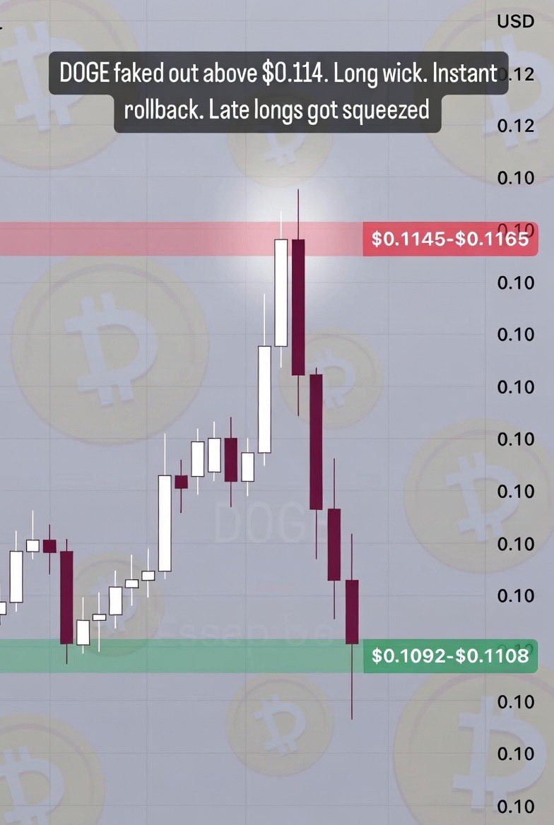AlphaCryptooHub's tweet photo. DOGE faked out above $0.114.
Long wick. Instant rollback. Late longs got squeezed.

The real range:
- Resistance: $0.1145-$0.1165
- Support: $0.1092-$0.1108

But DOGE is outperforming ETH by +4.7% in 48h.

Capital is choosing DOGE. Compression builds.

Clean close above $0.115 = next move starts.

$DOGE #DOGE #AltSeason