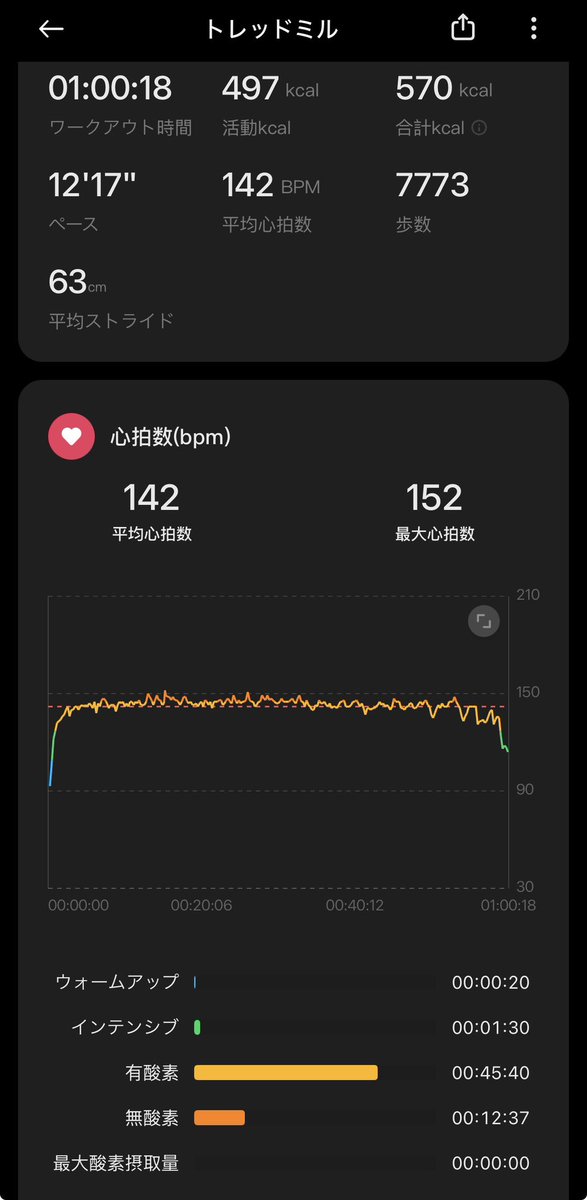 apiapiapi7's tweet photo. ホットヨガをやめた今月からは、ジムで毎日ドラマ1本分歩く＋週2で筋トレをやってます。
歩く有酸素運動は別になくてもいいのですが、マジで普段歩かないので、1日8000歩は歩きたいっていう😇有酸素運動量はヨガより歩いてる方が多いくらいだけど、ホットヨガロスや動き足りない感はありますね🥲 https://t.co/yjQdARzxb2