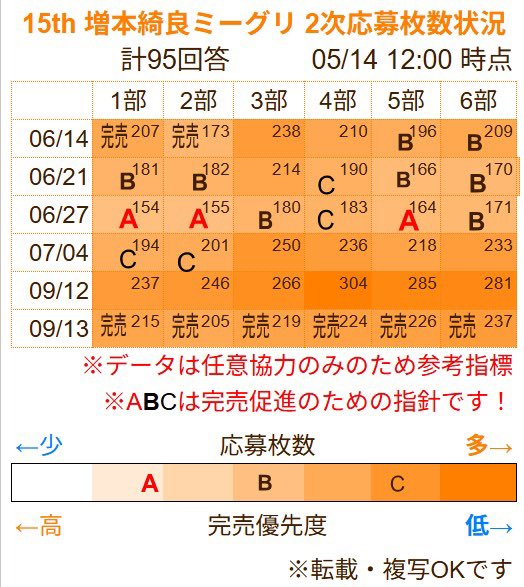 kira_meet_greet's tweet photo. 5/14 12:00現在
95回答‼️
アガチャ！アガチャ！
2次応募は本日14時まで‼️
ぜひ、応募の参考にしてみてください‼️
#キラミーグリ #櫻坂46_Lonesomerabbit
#櫻坂46_WhatsKAZOKU
#増本綺良

⚠️可能ならのお願い⚠️
極力早めの"済"応募とアンケート入力

🐈‍⬛匿名回答✨️ https://t.co/S5Q1zHmrE8 https://t.co/7JM6eWIhOP