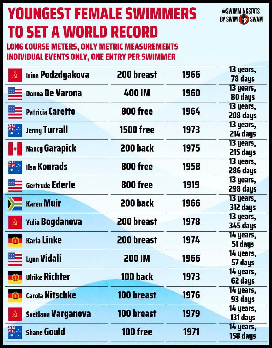 Swimming Stats tweet media