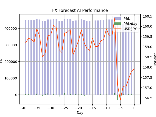 takonegi15's tweet photo. FX天気予報 FX Weather Forecast

明日の #ドル円 は上がるでしょう。
Tomorrow's #USDJPY will be Up.

天気予報のようにFXレートをAIで予想してつぶやいています。

今日までの損益+434,100円(前日比-1,200円)

詳細→ https://t.co/6JXPGRsnT1

#FX #FX予想 #FX予報 #FXForecast https://t.co/88eMWK4JwJ