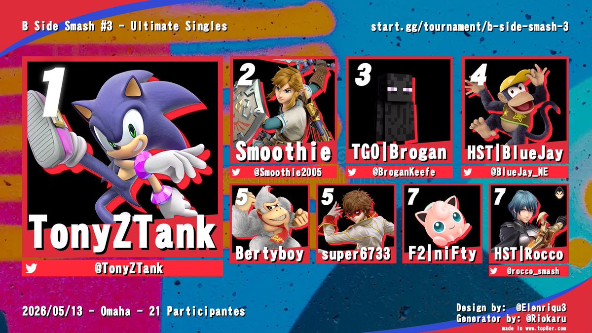 nebraska_smash's tweet photo. Congrats to @TonyZTank for winning B Side Smash #3!

🥈@Smoothie2005 
🥉@BroganKeefe 
4️⃣@BlueJay_NE 
5️⃣BertyBoy | super6733
7️⃣@simplicitysake2 | @rocco_smash https://t.co/wdzSAfQEiW