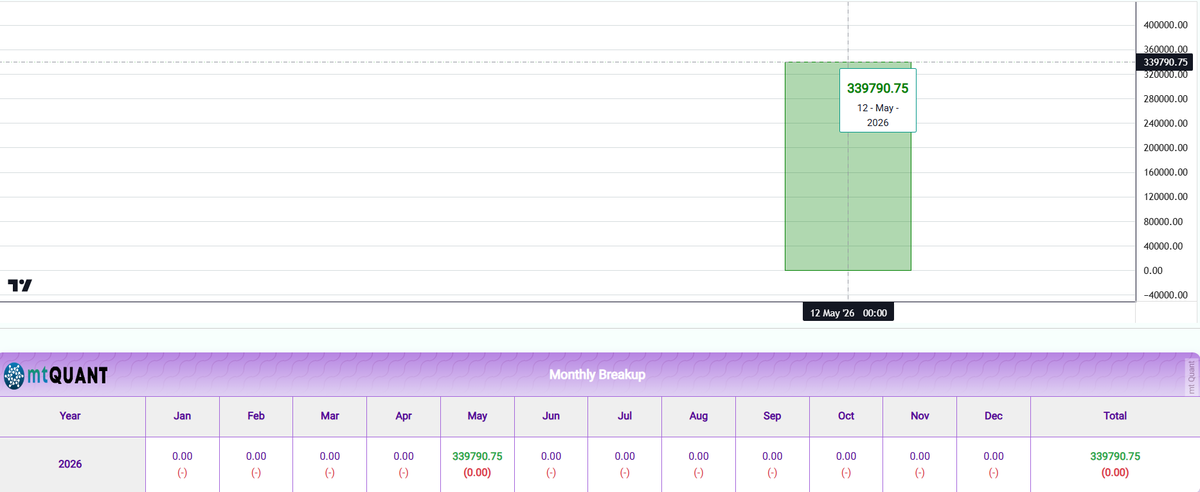 systembtrader's tweet photo. Nifty expiry(12.05.2026) gave massive return. 3.40% ROI https://t.co/C9Z2cMfDDU