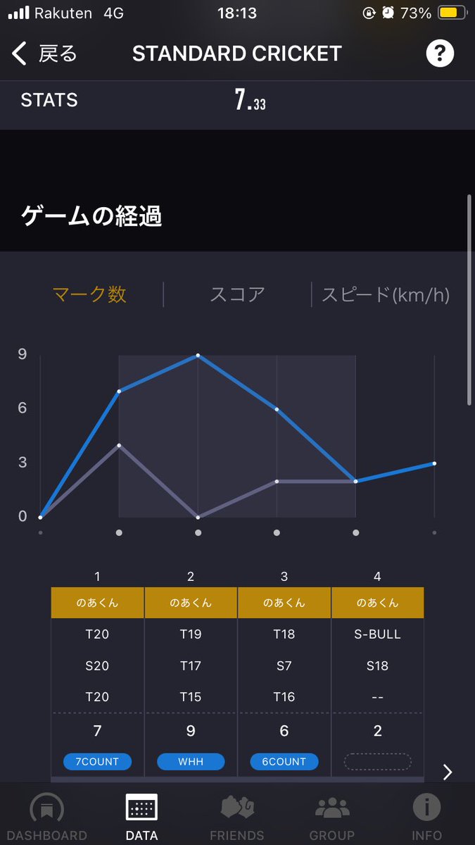 hutekon's tweet photo. 昨日オン対やってて
クリケで初めてスタッツ7出しました👌 https://t.co/5wZmi7B5ic