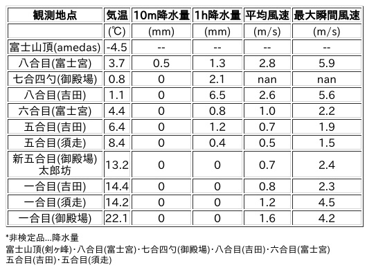 Image for the Tweet beginning: 5/14日 (木)  12:00
各登山道の気象観測情報じゃ。
イマフジWebsiteでは最新情報が見られるぞ。

🗻Website
 