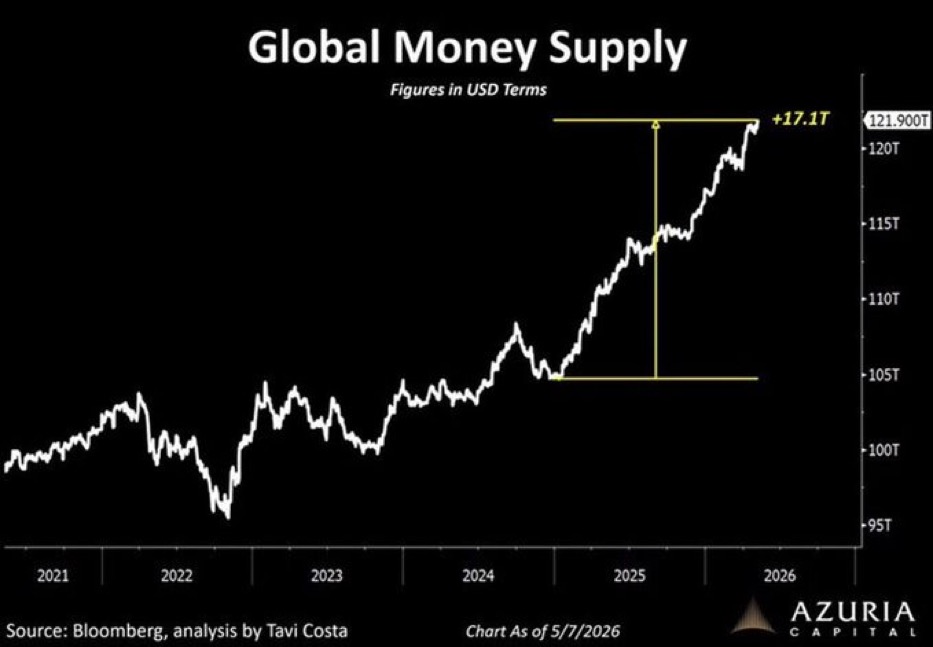 coinbureau's tweet photo. 🚨LATEST: Global money supply hits a record $121.9 TRILLION, per Bloomberg. 

That's up $17.1 trillion in just 2 years.

Global liquidity is booming:

1. US M2 at all-time highs of $22.7 trillion
2. Record $28.8 trillion in bond issuance coming in 2026
3. Global debt projected to hit 102% of GDP by 2030

Governments are printing their way out.

The question is what are you holding when they do.