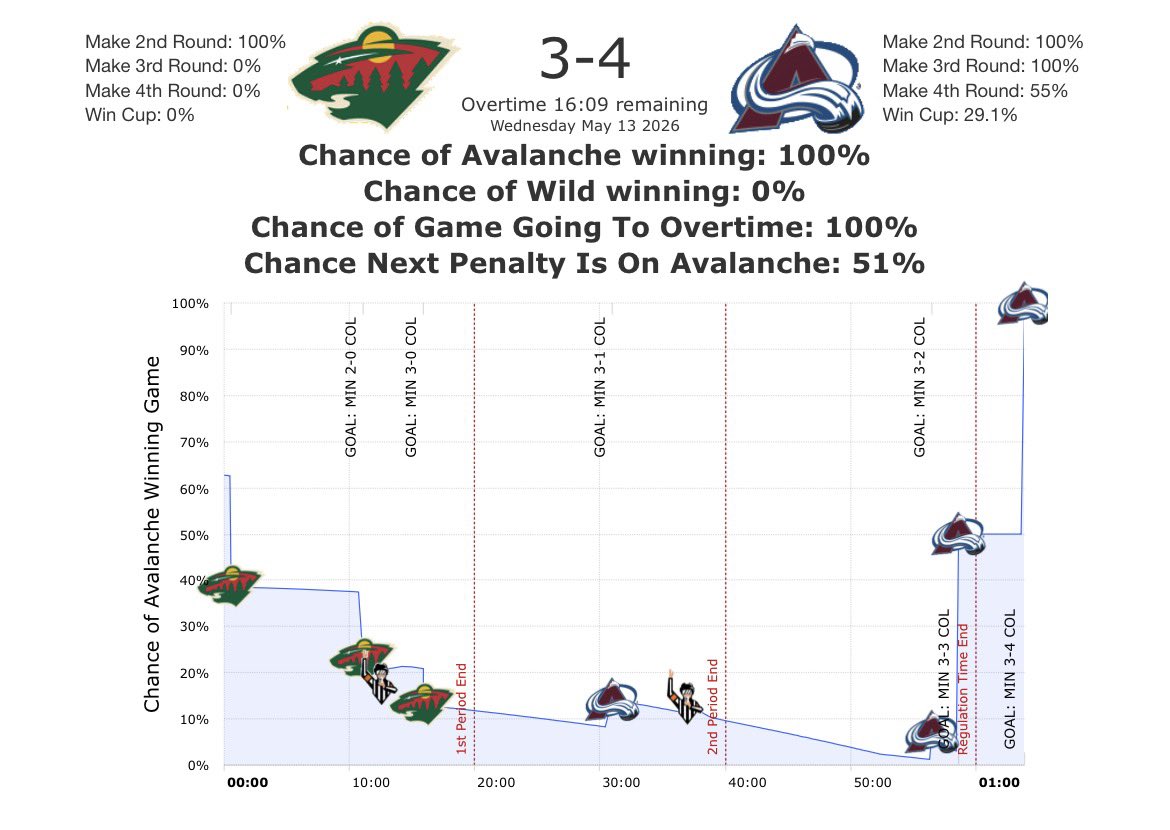 MoneyPuck.com tweet media