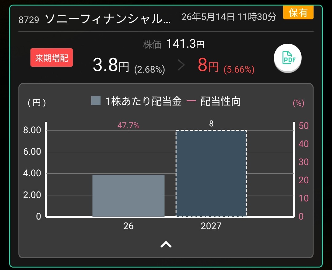sorave55's tweet photo. 【速報】
ソニーFGの増配砲キター！

配当：3.8円→8円で
配当利回り：2.65%→5.57%へ https://t.co/4c7iyCv8cI