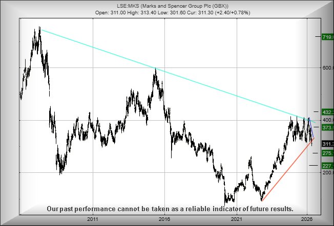 TrendsTargets's tweet photo. Marks and Spencer Group Plc, trading around 311.30p at time of writing. - https://t.co/hCF3H91Ej6 - #Nasdaq #BrentCrude We usually avoid discussing sub 1p shares and after a glance at GSTechnologies forced by a bunch of emails, we decided to continue the habit. The perpetual ... https://t.co/inr5XoSwYi