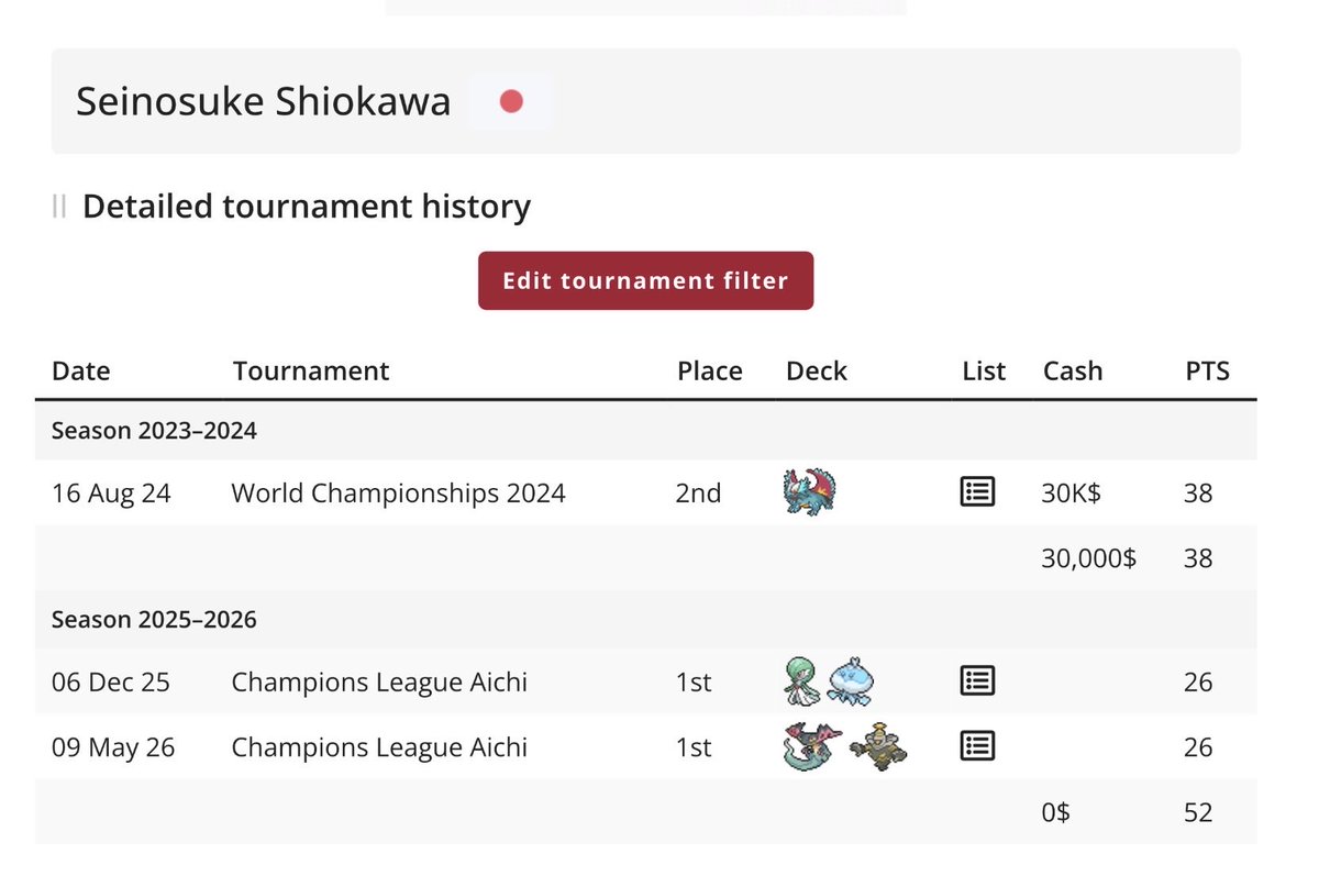 PokeDuelsTikTok's tweet photo. it's wild how Japan Champions League have zero payout. imagine explaining to someone that you earned more money by losing in Finals than you have from winning in Finals https://t.co/t4TQjZw6vZ