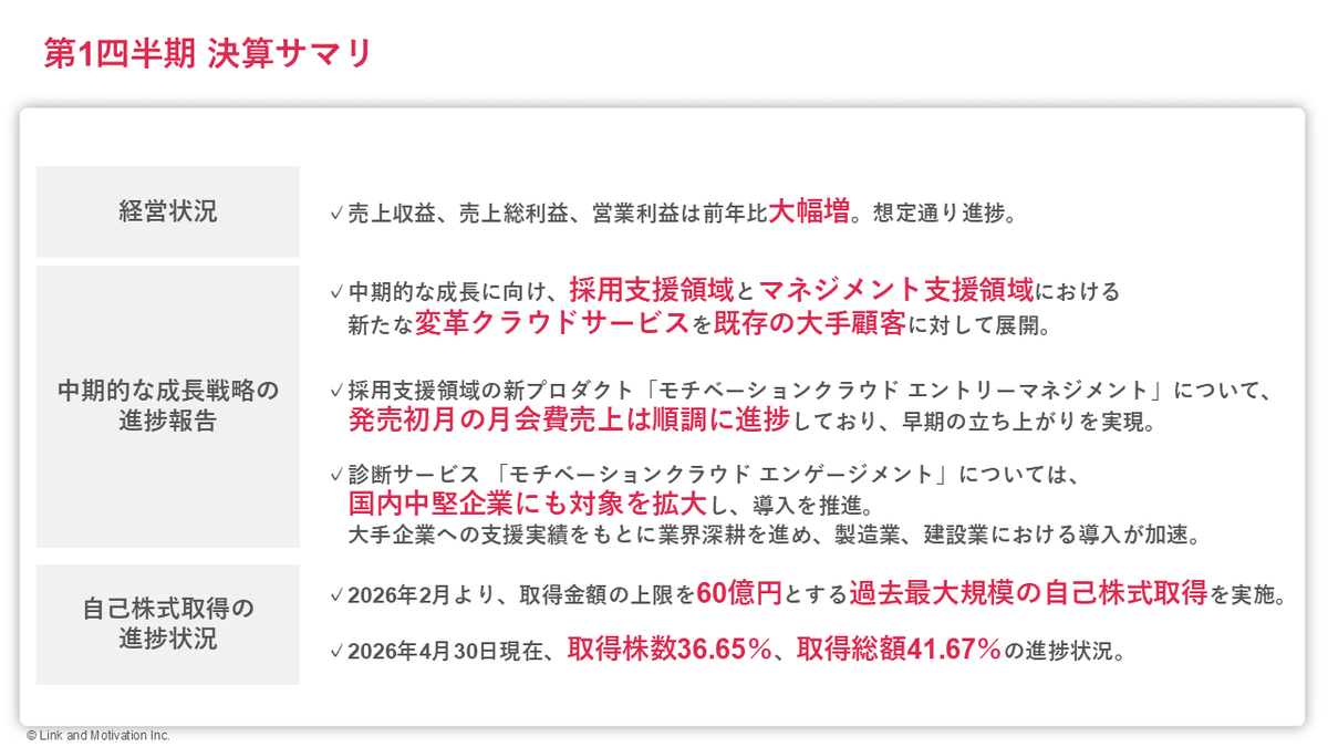 lmi_koho's tweet photo. 2026年12月期 第1四半期決算を発表いたしました。
サマリについては画像をご覧ください。

▼決算説明資料・動画はこちら
https://t.co/B7b4J8s18r

▼IRページはこちら
https://t.co/IGDJYteCft https://t.co/KonuoOcX58