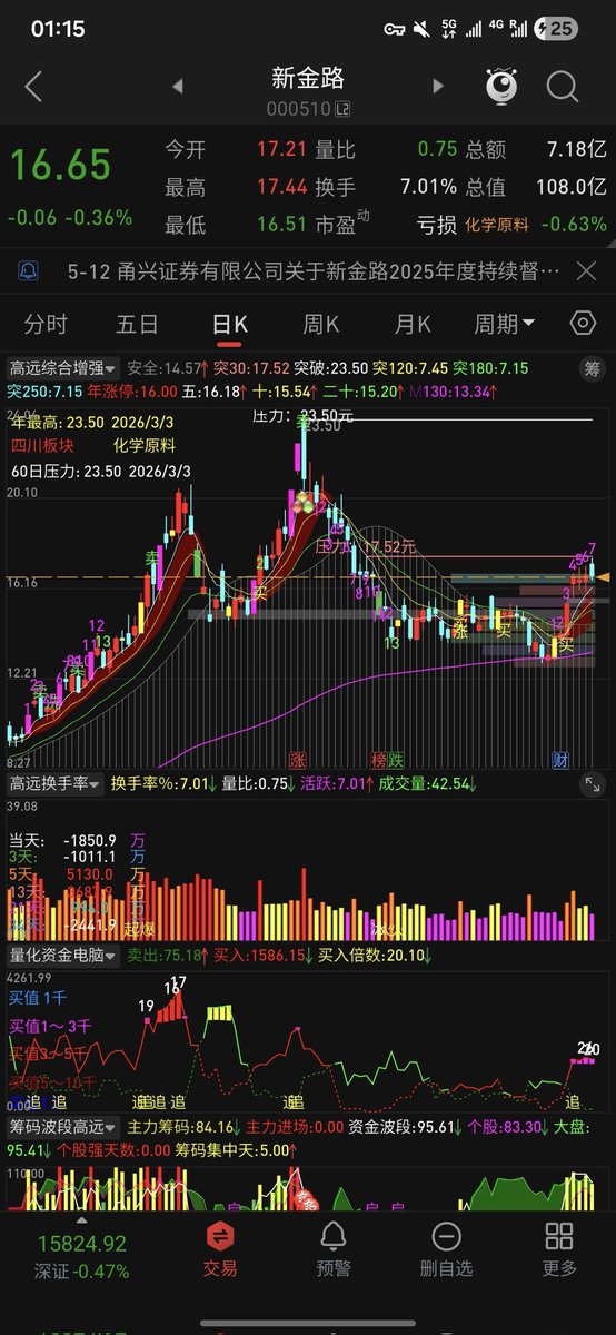 gpzbvip's tweet photo. 新金路短期中逃一难，运用到神奇数字13信号指标，昨天新金路上涨途中数字8消失，节拍被打破，今日大跌，实践中效果奇好。指标群里有免费分享 https://t.co/JydyKBAfsn