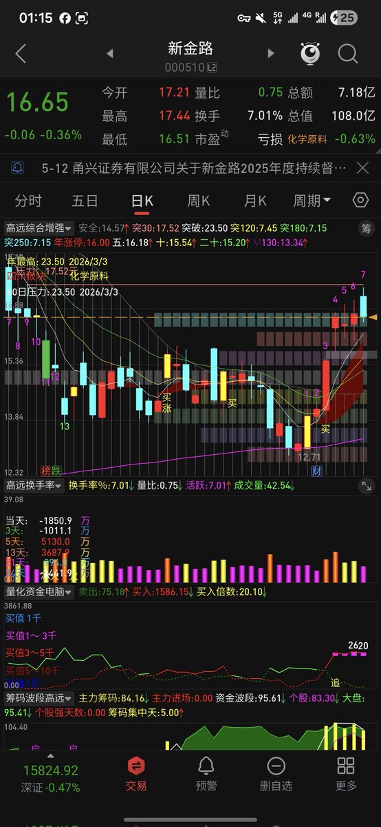 gpzbvip's tweet photo. 新金路短期中逃一难，运用到神奇数字13信号指标，昨天新金路上涨途中数字8消失，节拍被打破，今日大跌，实践中效果奇好。指标群里有免费分享 https://t.co/JydyKBAfsn