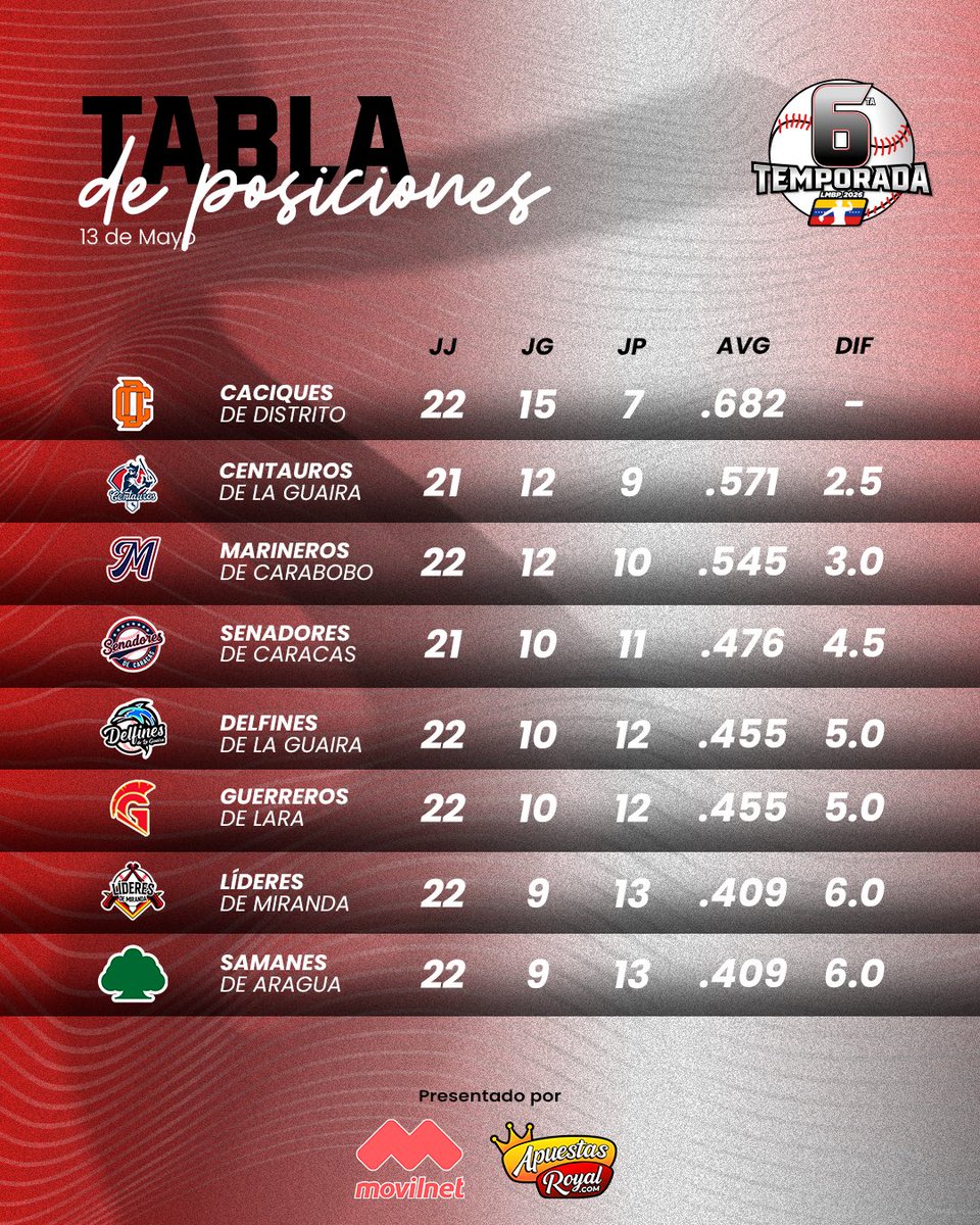 Liga Mayor de Beisbol Profesional tweet media