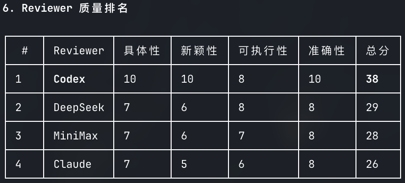 Ktopone's tweet photo. “他山之石，可以攻玉” 这句话在大模型这里也有效。Opus 4.7 的 Planning Review 中， DeepSeek 经常能给出一些优质反馈，有时候 DeepSeek 也会超常发挥超越 GPT 5.5 xHigh。另外不得不说 Claude 自己做 Review 的效果最差 https://t.co/HTzTTK6zm2